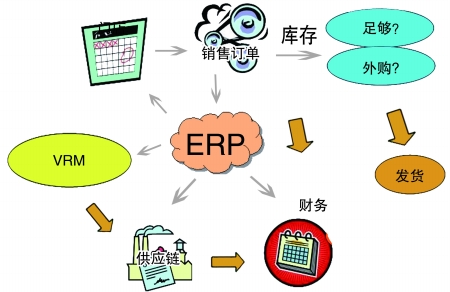 企业引入ERP乐投买球-乐投中国是必然趋势
